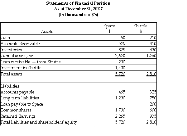 On December 31,20X5,Space Co.purchased 100% of the outstanding common shares of Shuttle Ltd.for $1,200,000 in shares and $200,000 in cash.The statements of financial position of Space and Shuttle immediately before the acquisition and issuance of the notes payable were as follows (in 000s): The difference in the carrying value and the fair value of the capital assets for Shuttle relates to its office building.This building was originally purchased by Shuttle in January,20X1 and is being depreciated over 30 years. During 20X6,the year following the acquisition,the following occurred: 1.Shuttle borrowed $350,000 from Space on June 1,20X6,and was charged interest at 10% per annum,which it paid on a monthly basis.There were no repayments of principal made during the remaining of the year. 2.Throughout the year,Shuttle purchased merchandise of $800,000 from Space.Space's gross margin is 30% of selling price.At December 31,20X6,Shuttle still owed Space $250,000 on this merchandise.75% of this merchandise was resold by Shuttle prior to December 31,20X6. 3.Shuttle paid dividends of $250,000 at the end of 20X6 and Space paid dividends of $500,000. During 20X7,the following occurred: 1.Shuttle paid $150,000 on the loan payable to Space on May 30,20X7. 2.Throughout the year,Shuttle purchased merchandise of $1,000,000 from Space.Space's gross margin is 30% of selling price.At December 31,20X6,Shuttle still owed Space $150,000 on this merchandise.85% of this merchandise was resold by Shuttle prior to December 31,20X7. 3.Shuttle paid dividends of $250,000 at the end of 20X7 and Space paid dividends of $500,000. Required: Prepare the consolidated statement of comprehensive income for the year ended December 31,20X7 for Space.