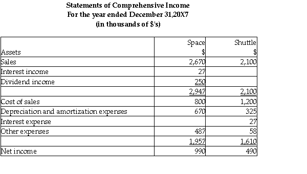 On December 31,20X5,Space Co.purchased 100% of the outstanding common shares of Shuttle Ltd.for $1,200,000 in shares and $200,000 in cash.The statements of financial position of Space and Shuttle immediately before the acquisition and issuance of the notes payable were as follows (in 000s): The difference in the carrying value and the fair value of the capital assets for Shuttle relates to its office building.This building was originally purchased by Shuttle in January,20X1 and is being depreciated over 30 years. During 20X6,the year following the acquisition,the following occurred: 1.Shuttle borrowed $350,000 from Space on June 1,20X6,and was charged interest at 10% per annum,which it paid on a monthly basis.There were no repayments of principal made during the remaining of the year. 2.Throughout the year,Shuttle purchased merchandise of $800,000 from Space.Space's gross margin is 30% of selling price.At December 31,20X6,Shuttle still owed Space $250,000 on this merchandise.75% of this merchandise was resold by Shuttle prior to December 31,20X6. 3.Shuttle paid dividends of $250,000 at the end of 20X6 and Space paid dividends of $500,000. During 20X7,the following occurred: 1.Shuttle paid $150,000 on the loan payable to Space on May 30,20X7. 2.Throughout the year,Shuttle purchased merchandise of $1,000,000 from Space.Space's gross margin is 30% of selling price.At December 31,20X6,Shuttle still owed Space $150,000 on this merchandise.85% of this merchandise was resold by Shuttle prior to December 31,20X7. 3.Shuttle paid dividends of $250,000 at the end of 20X7 and Space paid dividends of $500,000. Required: Prepare the consolidated statement of comprehensive income for the year ended December 31,20X7 for Space.