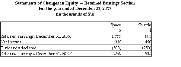 On December 31,20X5,Space Co.purchased 100% of the outstanding common shares of Shuttle Ltd.for $1,200,000 in shares and $200,000 in cash.The statements of financial position of Space and Shuttle immediately before the acquisition and issuance of the notes payable were as follows (in 000s): The difference in the carrying value and the fair value of the capital assets for Shuttle relates to its office building.This building was originally purchased by Shuttle in January,20X1 and is being depreciated over 30 years. During 20X6,the year following the acquisition,the following occurred: 1.Shuttle borrowed $350,000 from Space on June 1,20X6,and was charged interest at 10% per annum,which it paid on a monthly basis.There were no repayments of principal made during the remaining of the year. 2.Throughout the year,Shuttle purchased merchandise of $800,000 from Space.Space's gross margin is 30% of selling price.At December 31,20X6,Shuttle still owed Space $250,000 on this merchandise.75% of this merchandise was resold by Shuttle prior to December 31,20X6. 3.Shuttle paid dividends of $250,000 at the end of 20X6 and Space paid dividends of $500,000. During 20X7,the following occurred: 1.Shuttle paid $150,000 on the loan payable to Space on May 30,20X7. 2.Throughout the year,Shuttle purchased merchandise of $1,000,000 from Space.Space's gross margin is 30% of selling price.At December 31,20X6,Shuttle still owed Space $150,000 on this merchandise.85% of this merchandise was resold by Shuttle prior to December 31,20X7. 3.Shuttle paid dividends of $250,000 at the end of 20X7 and Space paid dividends of $500,000. Required: Prepare the consolidated statement of comprehensive income for the year ended December 31,20X7 for Space.