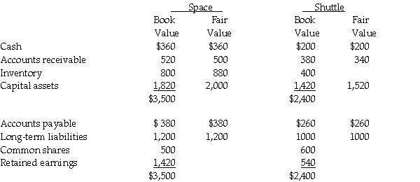 On December 31,20X5,Space Co.purchased 100% of the outstanding common shares of Shuttle Ltd.for $1,200,000 in shares and $200,000 in cash.The statements of financial position of Space and Shuttle immediately before the acquisition and issuance of the notes payable were as follows (in 000s): The difference in the carrying value and the fair value of the capital assets for Shuttle relates to its office building.This building was originally purchased by Shuttle in January,20X1 and is being depreciated over 30 years. During 20X6,the year following the acquisition,the following occurred: 1.Shuttle borrowed $350,000 from Space on June 1,20X6,and was charged interest at 10% per annum,which it paid on a monthly basis.There were no repayments of principal made during the remaining of the year. 2.Throughout the year,Shuttle purchased merchandise of $800,000 from Space.Space's gross margin is 30% of selling price.At December 31,20X6,Shuttle still owed Space $250,000 on this merchandise.75% of this merchandise was resold by Shuttle prior to December 31,20X6. 3.Shuttle paid dividends of $250,000 at the end of 20X6 and Space paid dividends of $500,000. During 20X7,the following occurred: 1.Shuttle paid $150,000 on the loan payable to Space on May 30,20X7. 2.Throughout the year,Shuttle purchased merchandise of $1,000,000 from Space.Space's gross margin is 30% of selling price.At December 31,20X6,Shuttle still owed Space $150,000 on this merchandise.85% of this merchandise was resold by Shuttle prior to December 31,20X7. 3.Shuttle paid dividends of $250,000 at the end of 20X7 and Space paid dividends of $500,000. Required: Calculate the consolidated retained earnings for Space as at December 31,20X7. Prepare the consolidated statement of financial position for the year ended December 31,20X7 for Space.