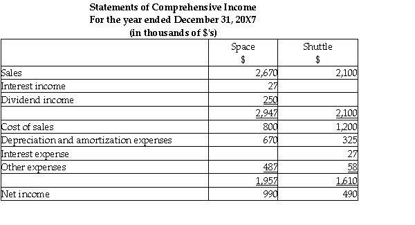 On December 31,20X5,Space Co.purchased 100% of the outstanding common shares of Shuttle Ltd.for $1,200,000 in shares and $200,000 in cash.The statements of financial position of Space and Shuttle immediately before the acquisition and issuance of the notes payable were as follows (in 000s): The difference in the carrying value and the fair value of the capital assets for Shuttle relates to its office building.This building was originally purchased by Shuttle in January,20X1 and is being depreciated over 30 years. During 20X6,the year following the acquisition,the following occurred: 1.Shuttle borrowed $350,000 from Space on June 1,20X6,and was charged interest at 10% per annum,which it paid on a monthly basis.There were no repayments of principal made during the remaining of the year. 2.Throughout the year,Shuttle purchased merchandise of $800,000 from Space.Space's gross margin is 30% of selling price.At December 31,20X6,Shuttle still owed Space $250,000 on this merchandise.75% of this merchandise was resold by Shuttle prior to December 31,20X6. 3.Shuttle paid dividends of $250,000 at the end of 20X6 and Space paid dividends of $500,000. During 20X7,the following occurred: 1.Shuttle paid $150,000 on the loan payable to Space on May 30,20X7. 2.Throughout the year,Shuttle purchased merchandise of $1,000,000 from Space.Space's gross margin is 30% of selling price.At December 31,20X6,Shuttle still owed Space $150,000 on this merchandise.85% of this merchandise was resold by Shuttle prior to December 31,20X7. 3.Shuttle paid dividends of $250,000 at the end of 20X7 and Space paid dividends of $500,000. Required: Calculate the consolidated retained earnings for Space as at December 31,20X7. Prepare the consolidated statement of financial position for the year ended December 31,20X7 for Space.