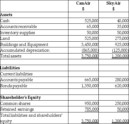 On September 1,20X5,CanAir Limited decided to buy 100% of the shares outstanding of SkyAir Inc.for $900,000.Can Air will pay for this acquisition by using cash of $500,000 and issuing share capital for the remaining amount.The balances showing on the statement of financial position for the two companies at August 31,20X5 are as follows: After a review of the financial assets and liabilities,CanAir determines that some of the assets of SkyAir have fair values different from their carrying values.These items are listed below: • Land has a fair value of 225,000 • The building has a fair value of 1,090,000.The remaining useful life of the building is 20 years. • Internet domain name has a fair value is $55,000.The domain name is estimated to have a useful life of 5 years. • Customer lists has a fair value is $35,000.It is estimated that the customer lists will have a useful life of 7 years. During the 20X9 fiscal year,the following events occurred: 1.On March 1,20X9,SkyAir sold land to CanAir for $390,000,which had a carrying value of $275,000.Can Air paid for this with $90,000 cash and a note payable for the difference.This note pays interest at 10% which is paid monthly. 2.CanAir provided management expertise to SkyAir and charged management fees of $890,000. 3.CanAir sold supplies (included in CanAir sales)to SkyAir for $200,000.CanAir charged SkyAir an amount that was 25% above costs.SkyAir still has supplies on hand of $70,000. 4.In 20X8,SkyAir had provided seat space on flights to Can Air for a value of $500,000.This amount was included in sales for SkyAir.Profit margin on these sales is 40%.At the end of August,20X8,CanAir still had an amount of $200,000 in these prepaid seats that had not yet been used.(CanAir includes this in inventory. ) Statements of Financial Position As at August 31,20X9 Statements of Comprehensive Income For the year ended August 31,20X9 Required: Prepare the consolidated Statement of Comprehensive Income for the year ended August 31,20X9.