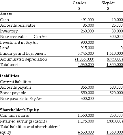 On September 1,20X5,CanAir Limited decided to buy 100% of the shares outstanding of SkyAir Inc.for $900,000.Can Air will pay for this acquisition by using cash of $500,000 and issuing share capital for the remaining amount.The balances showing on the statement of financial position for the two companies at August 31,20X5 are as follows: After a review of the financial assets and liabilities,CanAir determines that some of the assets of SkyAir have fair values different from their carrying values.These items are listed below: • Land has a fair value of 225,000 • The building has a fair value of 1,090,000.The remaining useful life of the building is 20 years. • Internet domain name has a fair value is $55,000.The domain name is estimated to have a useful life of 5 years. • Customer lists has a fair value is $35,000.It is estimated that the customer lists will have a useful life of 7 years. During the 20X9 fiscal year,the following events occurred: 1.On March 1,20X9,SkyAir sold land to CanAir for $390,000,which had a carrying value of $275,000.Can Air paid for this with $90,000 cash and a note payable for the difference.This note pays interest at 10% which is paid monthly. 2.CanAir provided management expertise to SkyAir and charged management fees of $890,000. 3.CanAir sold supplies (included in CanAir sales)to SkyAir for $200,000.CanAir charged SkyAir an amount that was 25% above costs.SkyAir still has supplies on hand of $70,000. 4.In 20X8,SkyAir had provided seat space on flights to Can Air for a value of $500,000.This amount was included in sales for SkyAir.Profit margin on these sales is 40%.At the end of August,20X8,CanAir still had an amount of $200,000 in these prepaid seats that had not yet been used.(CanAir includes this in inventory. ) Statements of Financial Position As at August 31,20X9 Statements of Comprehensive Income For the year ended August 31,20X9 Required: Prepare the consolidated Statement of Comprehensive Income for the year ended August 31,20X9.