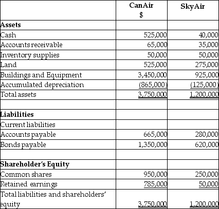 On September 1,20X5,CanAir Limited decided to buy 100% of the shares outstanding of SkyAir Inc.for $900,000.Can Air will pay for this acquisition by using cash of $500,000 and issuing share capital for the remaining amount.The balances showing on the statement of financial position for the two companies at August 31,20X5 are as follows: After a review of the financial assets and liabilities,CanAir determines that some of the assets of SkyAir have fair values different from their carrying values.These items are listed below: • Land has a fair value of 225,000 • The building has a fair value of 1,090,000.The remaining useful life of the building is 20 years. • Internet domain name has a fair value is $55,000.The domain name is estimated to have a useful life of 5 years. • Customer lists has a fair value is $35,000.It is estimated that the customer lists will have a useful life of 7 years. During the 20X9 fiscal year,the following events occurred: 1.On March 1,20X9,SkyAir sold land to CanAir for $390,000,which had a carrying value of $275,000.Can Air paid for this with $90,000 cash and a note payable for the difference.This note pays interest at 10% which is paid monthly. 2.CanAir provided management expertise to SkyAir and charged management fees of $890,000. 3.CanAir sold supplies (included in CanAir sales)to SkyAir for $200,000.CanAir charged SkyAir an amount that was 25% above costs.SkyAir still has supplies on hand of $70,000. 4.In 20X8,SkyAir had provided seat space on flights to Can Air for a value of $500,000.This amount was included in sales for SkyAir.Profit margin on these sales is 40%.At the end of August,20X8,CanAir still had an amount of $200,000 in these prepaid seats that had not yet been used.(CanAir includes this in inventory. ) Statements of Financial Position As at August 31,20X9 Statements of Comprehensive Income For the year ended August 31,20X9 Required: Calculate the consolidated retained earnings as at August 31,20X9. Prepare the consolidated Statement of Financial Position for the year ended August 31,20X9.