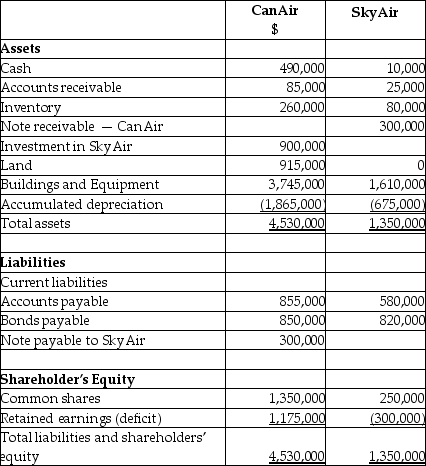 On September 1,20X5,CanAir Limited decided to buy 100% of the shares outstanding of SkyAir Inc.for $900,000.Can Air will pay for this acquisition by using cash of $500,000 and issuing share capital for the remaining amount.The balances showing on the statement of financial position for the two companies at August 31,20X5 are as follows: After a review of the financial assets and liabilities,CanAir determines that some of the assets of SkyAir have fair values different from their carrying values.These items are listed below: • Land has a fair value of 225,000 • The building has a fair value of 1,090,000.The remaining useful life of the building is 20 years. • Internet domain name has a fair value is $55,000.The domain name is estimated to have a useful life of 5 years. • Customer lists has a fair value is $35,000.It is estimated that the customer lists will have a useful life of 7 years. During the 20X9 fiscal year,the following events occurred: 1.On March 1,20X9,SkyAir sold land to CanAir for $390,000,which had a carrying value of $275,000.Can Air paid for this with $90,000 cash and a note payable for the difference.This note pays interest at 10% which is paid monthly. 2.CanAir provided management expertise to SkyAir and charged management fees of $890,000. 3.CanAir sold supplies (included in CanAir sales)to SkyAir for $200,000.CanAir charged SkyAir an amount that was 25% above costs.SkyAir still has supplies on hand of $70,000. 4.In 20X8,SkyAir had provided seat space on flights to Can Air for a value of $500,000.This amount was included in sales for SkyAir.Profit margin on these sales is 40%.At the end of August,20X8,CanAir still had an amount of $200,000 in these prepaid seats that had not yet been used.(CanAir includes this in inventory. ) Statements of Financial Position As at August 31,20X9 Statements of Comprehensive Income For the year ended August 31,20X9 Required: Calculate the consolidated retained earnings as at August 31,20X9. Prepare the consolidated Statement of Financial Position for the year ended August 31,20X9.