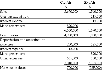 On September 1,20X5,CanAir Limited decided to buy 100% of the shares outstanding of SkyAir Inc.for $900,000.Can Air will pay for this acquisition by using cash of $500,000 and issuing share capital for the remaining amount.The balances showing on the statement of financial position for the two companies at August 31,20X5 are as follows: After a review of the financial assets and liabilities,CanAir determines that some of the assets of SkyAir have fair values different from their carrying values.These items are listed below: • Land has a fair value of 225,000 • The building has a fair value of 1,090,000.The remaining useful life of the building is 20 years. • Internet domain name has a fair value is $55,000.The domain name is estimated to have a useful life of 5 years. • Customer lists has a fair value is $35,000.It is estimated that the customer lists will have a useful life of 7 years. During the 20X9 fiscal year,the following events occurred: 1.On March 1,20X9,SkyAir sold land to CanAir for $390,000,which had a carrying value of $275,000.Can Air paid for this with $90,000 cash and a note payable for the difference.This note pays interest at 10% which is paid monthly. 2.CanAir provided management expertise to SkyAir and charged management fees of $890,000. 3.CanAir sold supplies (included in CanAir sales)to SkyAir for $200,000.CanAir charged SkyAir an amount that was 25% above costs.SkyAir still has supplies on hand of $70,000. 4.In 20X8,SkyAir had provided seat space on flights to Can Air for a value of $500,000.This amount was included in sales for SkyAir.Profit margin on these sales is 40%.At the end of August,20X8,CanAir still had an amount of $200,000 in these prepaid seats that had not yet been used.(CanAir includes this in inventory. ) Statements of Financial Position As at August 31,20X9 Statements of Comprehensive Income For the year ended August 31,20X9 Required: Calculate the consolidated retained earnings as at August 31,20X9. Prepare the consolidated Statement of Financial Position for the year ended August 31,20X9.