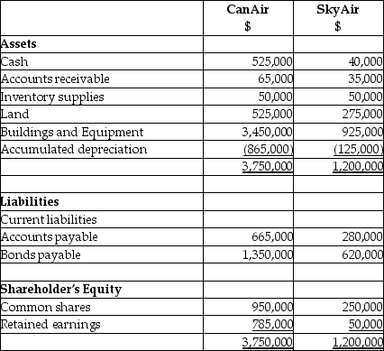 On September 1,20X5,CanAir Limited decided to buy 100% of the shares outstanding of SkyAir Inc.for $500,000.Can Air will pay for this acquisition by using cash of $500,000.The balances showing on the statement of financial position for the two companies at August 31,20X5 are as follows: After a review of the financial assets and liabilities,CanAir determines that some of the assets of SkyAir have fair values different from their carrying values.These items are listed below: • The building has a fair value of 1,090,000.The remaining useful life of the building is 20 years. • Internet domain name has a fair value is $55,000.The domain name is estimated to have a useful life of 5 years. • Customer lists has a fair value is $35,000.It is estimated that the customer lists will have a useful life of 7 years. During the 20X9 fiscal year,the following events occurred: 1.On March 1,20X9,SkyAir sold land to CanAir for $390,000,which had a carrying value of $275,000.Can Air paid for this with $90,000 cash and a note payable for the difference.This note pays interest at 10% which is paid monthly. 2.CanAir provided management expertise to SkyAir and charged management fees of $890,000. 3.CanAir sold supplies (included in CanAir sales)to SkyAir for $200,000.CanAir charged SkyAir an amount that was 25% above costs.SkyAir still has supplies on hand of $70,000. 4.In 20X8,SkyAir had provided seat space on flights to Can Air for a value of $500,000.This amount was included in sales for SkyAir.Profit margin on these sales is 40%.At the end of August,20X8,CanAir still had an amount of $200,000 in these prepaid seats that had not yet been used.(CanAir includes this in inventory. ) Statements of Financial Position As at August 31,20X9 Statements of Comprehensive Income For the year ended August 31,20X9 Required: CanAir would like to report this investment in SkyAir using the equity method.Determine the income from this equity investment for the year. Determine the balance in the Investment in SkyAir account if the company used the equity method.