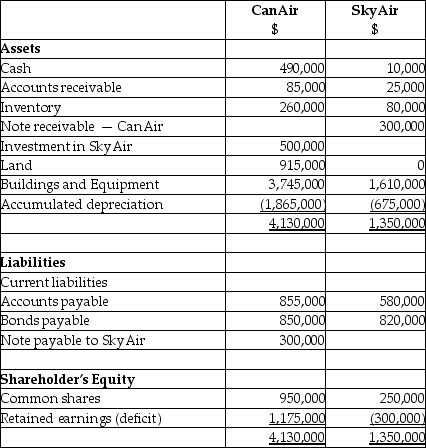 On September 1,20X5,CanAir Limited decided to buy 100% of the shares outstanding of SkyAir Inc.for $500,000.Can Air will pay for this acquisition by using cash of $500,000.The balances showing on the statement of financial position for the two companies at August 31,20X5 are as follows: After a review of the financial assets and liabilities,CanAir determines that some of the assets of SkyAir have fair values different from their carrying values.These items are listed below: • The building has a fair value of 1,090,000.The remaining useful life of the building is 20 years. • Internet domain name has a fair value is $55,000.The domain name is estimated to have a useful life of 5 years. • Customer lists has a fair value is $35,000.It is estimated that the customer lists will have a useful life of 7 years. During the 20X9 fiscal year,the following events occurred: 1.On March 1,20X9,SkyAir sold land to CanAir for $390,000,which had a carrying value of $275,000.Can Air paid for this with $90,000 cash and a note payable for the difference.This note pays interest at 10% which is paid monthly. 2.CanAir provided management expertise to SkyAir and charged management fees of $890,000. 3.CanAir sold supplies (included in CanAir sales)to SkyAir for $200,000.CanAir charged SkyAir an amount that was 25% above costs.SkyAir still has supplies on hand of $70,000. 4.In 20X8,SkyAir had provided seat space on flights to Can Air for a value of $500,000.This amount was included in sales for SkyAir.Profit margin on these sales is 40%.At the end of August,20X8,CanAir still had an amount of $200,000 in these prepaid seats that had not yet been used.(CanAir includes this in inventory. ) Statements of Financial Position As at August 31,20X9 Statements of Comprehensive Income For the year ended August 31,20X9 Required: CanAir would like to report this investment in SkyAir using the equity method.Determine the income from this equity investment for the year. Determine the balance in the Investment in SkyAir account if the company used the equity method.