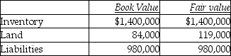 <strong>Thad Ltd.acquired 100% of the common shares of Zoe Co.for $560,000.At the time of acquisition,Zoe had the following: In this acquisition,how much goodwill has been created?</strong> A)$0 B)$21,000 C)$35,000 D)$56,000