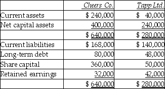 Cheers acquired 100% of Tapp's shares for $150,000.On the acquisition date,the fair value of the current assets and the net capital assets were $104,000 and $216,000 respectively.The fair value of the liabilities equalled their book value.What is the amount of goodwill created in this acquisition?