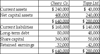 Cheers acquired 100% of Tapp's shares for $150,000.On the acquisition date,the fair value of the current assets and the net capital assets were $104,000 and $216,000 respectively.The fair value of the liabilities equalled their book value.On Cheers' consolidated statement of financial position,what is the total of its shareholders' equity?