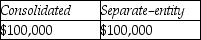 <strong>On March 17,20X2,Cho Co.acquired 100% of the shares of Bisset Ltd.for $1,000,000.The net assets of Bisset included 10 acres of land,which was carried on Bisset's books at $100,000 even though its market value was approximately $350,000.Cho did not own any land prior to the acquisition of Bisset's net assets.If push down accounting was applied,what amount would be shown for land on the consolidated the separate-entity balance sheets for Bisset on March 18,20X2?</strong> A) B) C) D)
