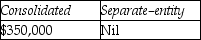 <strong>On March 17,20X2,Cho Co.acquired 100% of the shares of Bisset Ltd.for $1,000,000.The net assets of Bisset included 10 acres of land,which was carried on Bisset's books at $100,000 even though its market value was approximately $350,000.Cho did not own any land prior to the acquisition of Bisset's net assets.If push down accounting was applied,what amount would be shown for land on the consolidated the separate-entity balance sheets for Bisset on March 18,20X2?</strong> A) B) C) D)