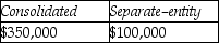 <strong>On March 17,20X2,Cho Co.acquired 100% of the shares of Bisset Ltd.for $1,000,000.The net assets of Bisset included 10 acres of land,which was carried on Bisset's books at $100,000 even though its market value was approximately $350,000.Cho did not own any land prior to the acquisition of Bisset's net assets.If push down accounting was applied,what amount would be shown for land on the consolidated the separate-entity balance sheets for Bisset on March 18,20X2?</strong> A) B) C) D)