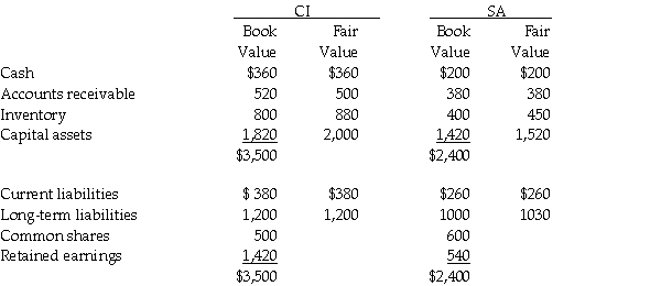On December 31,20X5,CI Co.purchased 100% of the outstanding common shares of SA Ltd.for $1,500,000 in cash;80% of the cash was obtained by issuing a five-year note payable.The statements of financial position of CI and SA immediately before the acquisition and issuance of the notes payable were as follows (in 000s): Required: Prepare the journal entry that CI will post to record the acquisition of CI.Prepare the consolidated statement of financial position for CI immediately following the acquisition of SA.