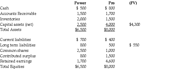 On December 31,20X6,the statements of financial position of the Power Company and the Pro Company are as follows: (in 000s) Power Company has 100,000 shares of common stock outstanding.Pro Company has 45,000 shares outstanding.On January 1,20X7 Power issued an additional 90,000 shares of common stock in exchange for all the outstanding shares of Pro.All assets and liabilities have book value equal to fair values,except as noted.In addition,Pro has a patent that has an appraised fair value of $450. Market value of the new shares issued was $95 per share at the date of acquisition. Required: What is the amount of goodwill to be recorded for this business combination? Prepare the journal entry that Power would record on January 1,20X7 related to this acquisition.Prepare the consolidated statement of financial position as at January 1,20X7.
