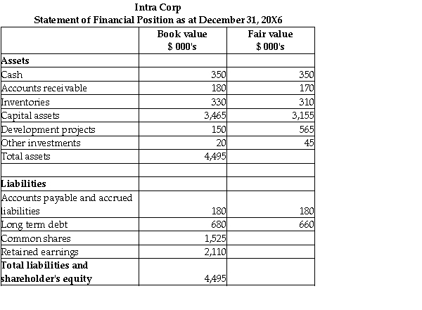 On January 1,20X7,Falcon acquired the net assets of Intra for $3,400,000 with the issue of shares.The statement of financial position for Intra at the date of acquisition is shown below together with estimated of the fair values of Intra's recorded assets and liabilities. Required: What is the amount of goodwill to be recorded for this business combination? Prepare the journal entry that Falcon will use to record the business combination.Prepare the statement of financial position for Intra on January 1,20X7 directly after the transaction is completed.Reconcile the book value of the retained earnings for Intra on December 31,20X6 to its balance on January 1,20X7.Explain any differences.