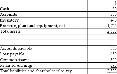 Sugar Corp and Syrup Limited have reached an agreement in principle to combine their operations as of October 1,20X9.However,the Board of directors cannot decide on the best way to accomplish the combination.Below are the alternatives being considered: 1.Sugar acquires the net assets of Syrup for $1,700,000 cash. 2.Sugar acquires only the assets for $2,650,000 cash. 3.Sugar acquires all of the outstanding shares of Syrup by issuing shares with a fair market value of $1,700,000. Syrup has the following assets and liabilities at October 1,20X9,(in thousands of dollars) The only item that has a fair value different from its carrying value is the property,plant and equipment,which has a fair value of $1,900. Required: Explain how each transaction is different from the acquirer's point of view.Prepare the journal entry that would be recorded by Sugar for each these alternatives.