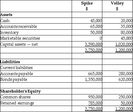 On September 1,20X7,Spike Limited decided to buy 100% of the outstanding shares of Volley Inc.for $1,200,000 paid for with the issuance of shares.In addition Spike has agreed to pay an additional $250,000 if the revenues of Volley have a 5% growth over the next two years from the date of the acquisition.It has been determined that the fair value of this contingent consideration is $175,000. The balances showing on the statement of financial position for the two companies at August 31,20X7 are as follows: After a review of the financial assets and liabilities,Spike determines that some of the assets of Volley have fair values different from their carrying values.These items are listed below: Capital assets - fair value is $1,350,000 Patent - fair value is $255,000 Brand name - fair value is $135,000 Required: Determine the amount of goodwill that will be recorded on the business combination. Prepare the consolidated statement of financial position as at September 1,20X7.