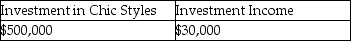 <strong>On January 1,20X1,Best Décor Ltd.started Chic Styles Ltd.by contributing $500,000 and received 100% of the common shares of Chic Styles.Chic Styles reported net income of $50,000 in 20X1 and $75,000 in 20X2 and paid out 40% of its net income as dividends in each year.Under the equity method,what amount should be reported as Investment in Chic Styles on Best Décor's separate-entity 20X2 financial statements?</strong> A) B) C) D)