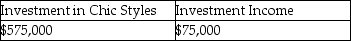 <strong>On January 1,20X1,Best Décor Ltd.started Chic Styles Ltd.by contributing $500,000 and received 100% of the common shares of Chic Styles.Chic Styles reported net income of $50,000 in 20X1 and $75,000 in 20X2 and paid out 40% of its net income as dividends in each year.Under the equity method,what amount should be reported as Investment in Chic Styles on Best Décor's separate-entity 20X2 financial statements?</strong> A) B) C) D)