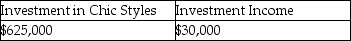 <strong>On January 1,20X1,Best Décor Ltd.started Chic Styles Ltd.by contributing $500,000 and received 100% of the common shares of Chic Styles.Chic Styles reported net income of $50,000 in 20X1 and $75,000 in 20X2 and paid out 40% of its net income as dividends in each year.Under the equity method,what amount should be reported as Investment in Chic Styles on Best Décor's separate-entity 20X2 financial statements?</strong> A) B) C) D)