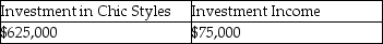 <strong>On January 1,20X1,Best Décor Ltd.started Chic Styles Ltd.by contributing $500,000 and received 100% of the common shares of Chic Styles.Chic Styles reported net income of $50,000 in 20X1 and $75,000 in 20X2 and paid out 40% of its net income as dividends in each year.Under the equity method,what amount should be reported as Investment in Chic Styles on Best Décor's separate-entity 20X2 financial statements?</strong> A) B) C) D)