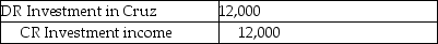 <strong>At the beginning of 20X1,Anwar Ltd.acquired 15% of the voting shares of Cruz Co.for $150,000.Anwar does not have any significant influence over Cruz.Anwar reports the investment using the cost method.In 20X1,Cruz earned net income of $70,000 and paid dividends of $40,000.In 20X2,Cruz earned net income of $80,000 and paid dividends of $100,000.At the end of 20X2,what journal entry should Anwar make to record its share of Cruz's net income?</strong> A) B) C) D)No entry is required