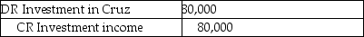 <strong>At the beginning of 20X1,Anwar Ltd.acquired 15% of the voting shares of Cruz Co.for $150,000.Anwar does not have any significant influence over Cruz.Anwar reports the investment using the cost method.In 20X1,Cruz earned net income of $70,000 and paid dividends of $40,000.In 20X2,Cruz earned net income of $80,000 and paid dividends of $100,000.At the end of 20X2,what journal entry should Anwar make to record its share of Cruz's net income?</strong> A) B) C) D)No entry is required