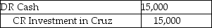 <strong>At the beginning of 20X1,Anwar Ltd.acquired 15% of the voting shares of Cruz Co.for $150,000.Anwar does not have any significant influence over Cruz.Anwar reports the investment using the cost method.In 20X1,Cruz earned net income of $70,000 and paid dividends of $40,000.In 20X2,Cruz earned net income of $80,000 and paid dividends of $100,000.At the end of 20X2,what journal entry should Anwar make to record the dividends from Cruz?</strong> A) B) C) D)No entry is required