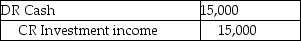 <strong>At the beginning of 20X1,Anwar Ltd.acquired 15% of the voting shares of Cruz Co.for $150,000.Anwar does not have any significant influence over Cruz.Anwar reports the investment using the cost method.In 20X1,Cruz earned net income of $70,000 and paid dividends of $40,000.In 20X2,Cruz earned net income of $80,000 and paid dividends of $100,000.At the end of 20X2,what journal entry should Anwar make to record the dividends from Cruz?</strong> A) B) C) D)No entry is required