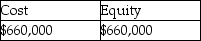 <strong>On January 1,20X1,Belle Ltd.purchased 100% of the common shares of Dominique Corporation for $700,000.Dominique's net income was $30,000 for 20X1 and $50,000 for 20X2.DA paid dividends of $20,000 on its common shares during 20X1 and $100,000 during 20X2.As such,total dividends paid by Dominique exceeded income earned by Dominique since it was acquired by Belle.What is the balance in the investment in Dominique's account at the end of 20X2 under the cost and equity methods?</strong> A) B) C) D)