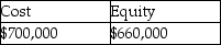 <strong>On January 1,20X1,Belle Ltd.purchased 100% of the common shares of Dominique Corporation for $700,000.Dominique's net income was $30,000 for 20X1 and $50,000 for 20X2.DA paid dividends of $20,000 on its common shares during 20X1 and $100,000 during 20X2.As such,total dividends paid by Dominique exceeded income earned by Dominique since it was acquired by Belle.What is the balance in the investment in Dominique's account at the end of 20X2 under the cost and equity methods?</strong> A) B) C) D)