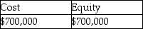 <strong>On January 1,20X1,Belle Ltd.purchased 100% of the common shares of Dominique Corporation for $700,000.Dominique's net income was $30,000 for 20X1 and $50,000 for 20X2.DA paid dividends of $20,000 on its common shares during 20X1 and $100,000 during 20X2.As such,total dividends paid by Dominique exceeded income earned by Dominique since it was acquired by Belle.What is the balance in the investment in Dominique's account at the end of 20X2 under the cost and equity methods?</strong> A) B) C) D)