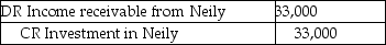 <strong>At the beginning of 20X1,Rally Ltd.acquired 18% of Neily Co.for $90,000.Rally has significant influence over Neily.Rally records the investment in Neily using the cost method.Rally's share of Neily's income was $29,000 for 20X1 and $33,000 for 20X2.Rally received dividends from Neily of $25,000 for 20X1 and $35,000 in 20X2.For reporting purposes in 20X2,what adjustment must be made to recognize Rally's share of Neily's 20X2 income?</strong> A) B) C) D)No entry is required