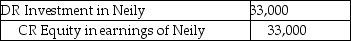 <strong>At the beginning of 20X1,Rally Ltd.acquired 18% of Neily Co.for $90,000.Rally has significant influence over Neily.Rally records the investment in Neily using the cost method.Rally's share of Neily's income was $29,000 for 20X1 and $33,000 for 20X2.Rally received dividends from Neily of $25,000 for 20X1 and $35,000 in 20X2.For reporting purposes in 20X2,what adjustment must be made to recognize Rally's share of Neily's 20X2 income?</strong> A) B) C) D)No entry is required