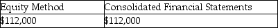 <strong>Gunnar Ltd.owns 100% of the common shares of Ivy Ltd.During the year,Gunnar reported net income of $108,000 including its income from its investment in Ivy accounted for under the cost method.Ivy reported net income of $20,000 and paid dividends of $8,000 during the year.What net income will be reported by Gunnar on its separate-entity financial statements under the equity method and on its consolidated financial statements?</strong> A) B) C) D)