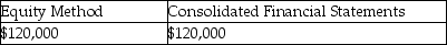 <strong>Gunnar Ltd.owns 100% of the common shares of Ivy Ltd.During the year,Gunnar reported net income of $108,000 including its income from its investment in Ivy accounted for under the cost method.Ivy reported net income of $20,000 and paid dividends of $8,000 during the year.What net income will be reported by Gunnar on its separate-entity financial statements under the equity method and on its consolidated financial statements?</strong> A) B) C) D)