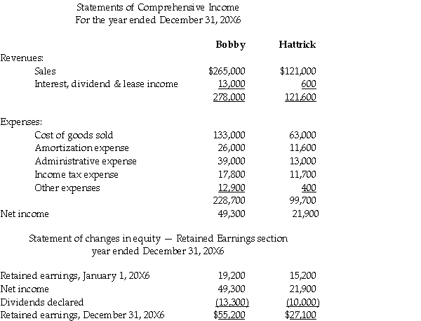 Hattrick Corp.is a wholly owned,parent-founded subsidiary of Bobby Inc.Both Bobby and Hattrick report under IFRS.The unconsolidated statements of comprehensive income and part of the statement of changes in equity-retained earnings for the two companies for the year ended December 31,20X6,are as follows (in 000s): Additional information: • Bobby sells some of its output to Hattrick.During 20X6,intercompany sales amounted to $25,000,000.Hattrick has accounts payable owing to Bobby for $200,000 at December 31,20X6. • Bobby owns the land on which Hattrick's building is located.Bobby leases the land to Hattrick for $30,000 per month. • Bobby accounts for its investment in Hattrick under the cost method. Required: Prepare a consolidated statement of comprehensive income and consolidated statement of changes in equity - retained earnings section for Bobby Inc.for the year ended December 31,20X6.