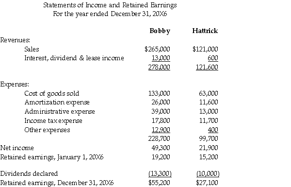 Hattrick Corp.is a wholly owned,parent-founded subsidiary of Bobby Inc.The unconsolidated statements of income and the statement of changes of retained earnings for the two companies for the year ended December 31,20X6,are as follows (in 000s): Additional information: • Bobby sells some of its output to Hattrick.During 20X6,intercompany sales amounted to $25,000,000.Hattrick has accounts payable owing to Bobby for $200,000 at December 31,20X6. • Bobby owns the land on which Hattrick's building is located.Bobby leases the land to Hattrick for $30,000 per month. Bobby accounts for its investment in Hattrick under the cost method Assume that Bobby is a private corporation that reports under ASPE.Prepare the statement of income and retained earnings for Bobby for the year 20X6 using the equity method.