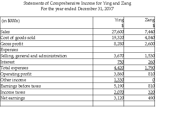 Ying Corporation formed a new subsidiary,Zang Limited,in 20X2.Ying is mainly involved in the manufacturing,distributing and retailing of dog food and Zang manufacturers and distributes cat food.At that time,Ying provided all of the start up capital to Zang in the form of equity,purchasing all of Zang's shares for $1.5 million.The unconsolidated statements for the two companies as at December 31,20X7 are shown below: During 20X7,the following transactions took place (all dollars are in thousands): • Ying provided a loan to Zang and charged interest totalling $80. • Zang sold merchandise to Ying totalling $3,270,which was all subsequently sold to outside third parties by the end of the year. • Included in Zang's receivables is $270 still owed by Ying for these sales. • Ying charged management fees of $900 during the year to Zang. Required: Using the direct approach,prepare the consolidated statements of comprehensive income;statement of changes in equity-retained earnings section;and statement of financial position as at December 31,20X7.Show details of all of your work to arrive at the consolidated balances.Provide the consolidating journal entries required.
