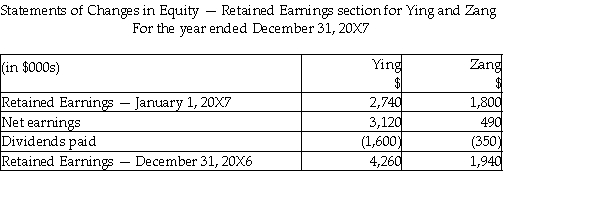 Ying Corporation formed a new subsidiary,Zang Limited,in 20X2.Ying is mainly involved in the manufacturing,distributing and retailing of dog food and Zang manufacturers and distributes cat food.At that time,Ying provided all of the start up capital to Zang in the form of equity,purchasing all of Zang's shares for $1.5 million.The unconsolidated statements for the two companies as at December 31,20X7 are shown below: During 20X7,the following transactions took place (all dollars are in thousands): • Ying provided a loan to Zang and charged interest totalling $80. • Zang sold merchandise to Ying totalling $3,270,which was all subsequently sold to outside third parties by the end of the year. • Included in Zang's receivables is $270 still owed by Ying for these sales. • Ying charged management fees of $900 during the year to Zang. Required: Using the direct approach,prepare the consolidated statements of comprehensive income;statement of changes in equity-retained earnings section;and statement of financial position as at December 31,20X7.Show details of all of your work to arrive at the consolidated balances.Provide the consolidating journal entries required.