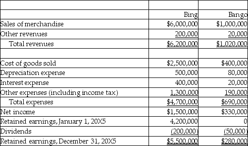 In 20X5,Bing created a wholly owned subsidiary called Bango Limited.Bing is a private company and reports under ASPE.Bing is currently using the cost method to record its investment in Bango,but is trying to decide if it should report using the equity method or the consolidation method.This is the only subsidiary that Bing has. Statements of Earnings and Retained Earnings for Bing and Bango for the year ended December 31,20X5. Other Information During the year,the following transactions occurred between the two companies: 1.Bing sold merchandise to Bango for $560,000.At the end of the year,Bango still owed Bing $25,000 for this merchandise. 2.Bango charged rent of $20,000 to Bing for office space. 3.Licensing fees were paid by Bango to Bing in the amount of $150,000. Required: (a)Prepare the Statement of Earnings and Retained Earnings for Bing using the equity method of reporting its investment in Bango. (b)Prepare the Consolidated Statement of Earnings and Retained Earnings for Bing. (c)Compare the equity method and the consolidation method and discuss any similarities and differences. (d)If Bing had other subsidiary investments,what other factors would be considered in trying to decide if the consolidation or equity method should be used?
