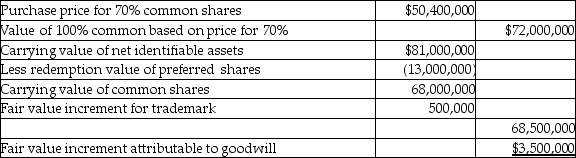 Non-controlling interest on common shares at acquisition date 30% × $72,000,000 = $21,600,000 Non-controlling interest,December 31,20X9