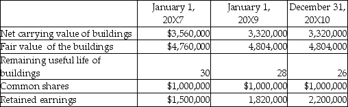 On January 1,20X7,Water Limited purchased 700,000 shares of Bottle Inc.for $2.8 million.On January 1,20X9,Water purchased another 200,000 shares of Bottle for $950,000.During the entire period Bottle had 1,000,000 shares outstanding.Water accounts for its investment in Bottle under the equity method.The following information was extracted from the financial records of Bottle:     All net identifiable assets had a fair value equal to their carrying value on the date of acquisition except the buildings.There is no goodwill reported on the separate entity financial statements of Water or Bottle.There have been no intercompany transactions between Water and Bottle. Required: Calculate the balances of following accounts on the consolidated statement of financial position at December 31,20X10,under the entity method: a.Goodwill b.NCI Determine the adjustment to equity required for the second acquisition.
