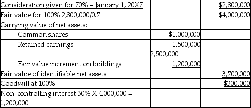 Measure: Determine goodwill    Building Fair value increment Amortization per year: Fair value increment = $1,200,000/ 30 = $40,000 annually. a.    Note- this balance will not change as percentage ownership is added as long as control is maintained. b.    Adjustment to equity:  