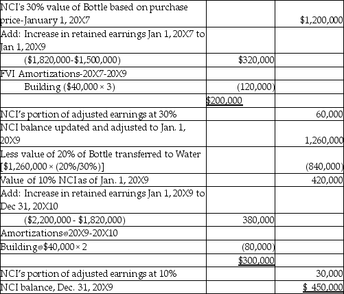 Measure: Determine goodwill    Building Fair value increment Amortization per year: Fair value increment = $1,200,000/ 30 = $40,000 annually. a.    Note- this balance will not change as percentage ownership is added as long as control is maintained. b.    Adjustment to equity:  