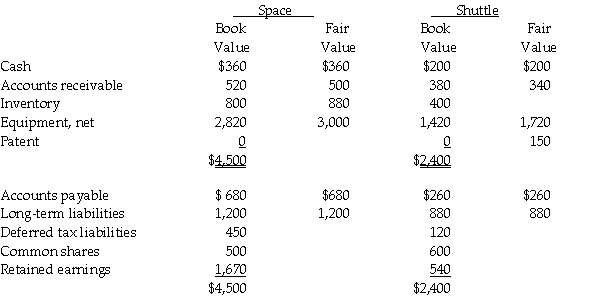 On December 31,20X5,Space Co.purchased 100% of the outstanding common shares of Shuttle Ltd.for $1,300,000 in shares and $200,000 in cash.The statements of financial position of Space and Shuttle immediately before the acquisition and issuance of the notes payable were as follows (in 000s): The tax value for each asset and liability is the same as its carrying value except for the equipment which have a tax value of $950,000 and the patent which has a tax value of nil.The equipment has a remaining useful life of 15 years from the date of acquisition.The patent has a useful life estimated to be 5 years from the date of acquisition. During 20X6,the year following the acquisition,the following occurred: 1.Shuttle borrowed $350,000 from Space on June 1,20X6,and was charged interest at 10% per annum,which it paid on a monthly basis.There were no repayments of principal made during the remaining of the year. 2.Throughout the year,Shuttle purchased merchandise of $800,000 from Space.Space's gross margin is 30% of selling price.At December 31,20X6,Shuttle still owed Space $250,000 on this merchandise.75% of this merchandise was resold by Shuttle prior to December 31,20X6. 3.Shuttle paid dividends of $275,000 at the end of 20X6 and Space paid dividends of $200,000. 4.Shuttle and Space both have in income tax rate of 30%. During 20X7,the following occurred: 1.Shuttle paid $150,000 on the loan payable to Space on May 30,20X7. 2.Throughout the year,Shuttle purchased merchandise of $1,000,000 from Space.Space's gross margin is 30% of selling price.At December 31,20X6,Shuttle still owed Space $150,000 on this merchandise.85% of this merchandise was resold by Shuttle prior to December 31,20X7. 3.Shuttle paid dividends of $275,000 at the end of 20X7 and Space paid dividends of $200,000. 4.Shuttle and Space both have an income tax rate of 30%. Required: Calculate the consolidated retained earnings as at December 31,20X7 and as at December 31,20X6. Prepare the consolidated statement of comprehensive income and the consolidated statement of financial position for the year ended December 31,20X7 for Space.Include all relevant income tax calculations.