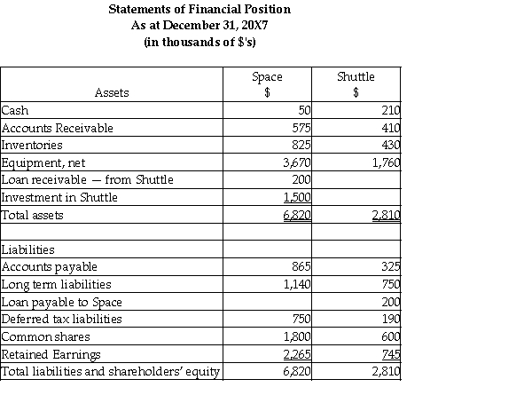 On December 31,20X5,Space Co.purchased 100% of the outstanding common shares of Shuttle Ltd.for $1,300,000 in shares and $200,000 in cash.The statements of financial position of Space and Shuttle immediately before the acquisition and issuance of the notes payable were as follows (in 000s): The tax value for each asset and liability is the same as its carrying value except for the equipment which have a tax value of $950,000 and the patent which has a tax value of nil.The equipment has a remaining useful life of 15 years from the date of acquisition.The patent has a useful life estimated to be 5 years from the date of acquisition. During 20X6,the year following the acquisition,the following occurred: 1.Shuttle borrowed $350,000 from Space on June 1,20X6,and was charged interest at 10% per annum,which it paid on a monthly basis.There were no repayments of principal made during the remaining of the year. 2.Throughout the year,Shuttle purchased merchandise of $800,000 from Space.Space's gross margin is 30% of selling price.At December 31,20X6,Shuttle still owed Space $250,000 on this merchandise.75% of this merchandise was resold by Shuttle prior to December 31,20X6. 3.Shuttle paid dividends of $275,000 at the end of 20X6 and Space paid dividends of $200,000. 4.Shuttle and Space both have in income tax rate of 30%. During 20X7,the following occurred: 1.Shuttle paid $150,000 on the loan payable to Space on May 30,20X7. 2.Throughout the year,Shuttle purchased merchandise of $1,000,000 from Space.Space's gross margin is 30% of selling price.At December 31,20X6,Shuttle still owed Space $150,000 on this merchandise.85% of this merchandise was resold by Shuttle prior to December 31,20X7. 3.Shuttle paid dividends of $275,000 at the end of 20X7 and Space paid dividends of $200,000. 4.Shuttle and Space both have an income tax rate of 30%. Required: Calculate the consolidated retained earnings as at December 31,20X7 and as at December 31,20X6. Prepare the consolidated statement of comprehensive income and the consolidated statement of financial position for the year ended December 31,20X7 for Space.Include all relevant income tax calculations.