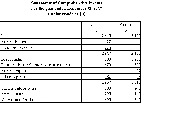 On December 31,20X5,Space Co.purchased 100% of the outstanding common shares of Shuttle Ltd.for $1,300,000 in shares and $200,000 in cash.The statements of financial position of Space and Shuttle immediately before the acquisition and issuance of the notes payable were as follows (in 000s): The tax value for each asset and liability is the same as its carrying value except for the equipment which have a tax value of $950,000 and the patent which has a tax value of nil.The equipment has a remaining useful life of 15 years from the date of acquisition.The patent has a useful life estimated to be 5 years from the date of acquisition. During 20X6,the year following the acquisition,the following occurred: 1.Shuttle borrowed $350,000 from Space on June 1,20X6,and was charged interest at 10% per annum,which it paid on a monthly basis.There were no repayments of principal made during the remaining of the year. 2.Throughout the year,Shuttle purchased merchandise of $800,000 from Space.Space's gross margin is 30% of selling price.At December 31,20X6,Shuttle still owed Space $250,000 on this merchandise.75% of this merchandise was resold by Shuttle prior to December 31,20X6. 3.Shuttle paid dividends of $275,000 at the end of 20X6 and Space paid dividends of $200,000. 4.Shuttle and Space both have in income tax rate of 30%. During 20X7,the following occurred: 1.Shuttle paid $150,000 on the loan payable to Space on May 30,20X7. 2.Throughout the year,Shuttle purchased merchandise of $1,000,000 from Space.Space's gross margin is 30% of selling price.At December 31,20X6,Shuttle still owed Space $150,000 on this merchandise.85% of this merchandise was resold by Shuttle prior to December 31,20X7. 3.Shuttle paid dividends of $275,000 at the end of 20X7 and Space paid dividends of $200,000. 4.Shuttle and Space both have an income tax rate of 30%. Required: Calculate the consolidated retained earnings as at December 31,20X7 and as at December 31,20X6. Prepare the consolidated statement of comprehensive income and the consolidated statement of financial position for the year ended December 31,20X7 for Space.Include all relevant income tax calculations.